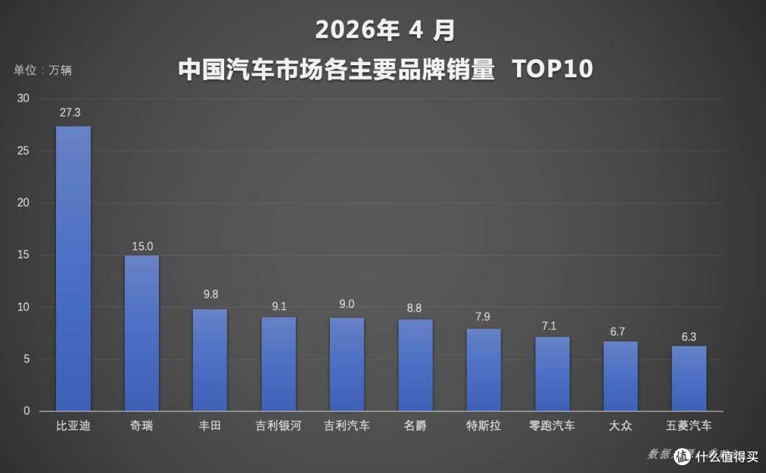 燃油车天塌了!比亚迪4月销量再夺冠,油车竟成了少数人的选择