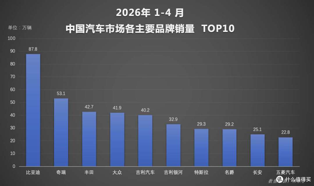 燃油车天塌了!比亚迪4月销量再夺冠,油车竟成了少数人的选择