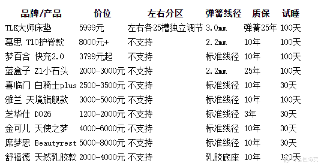2026预算5000夫妻床垫十大推荐:左右分区、静音抗干扰、透气评级