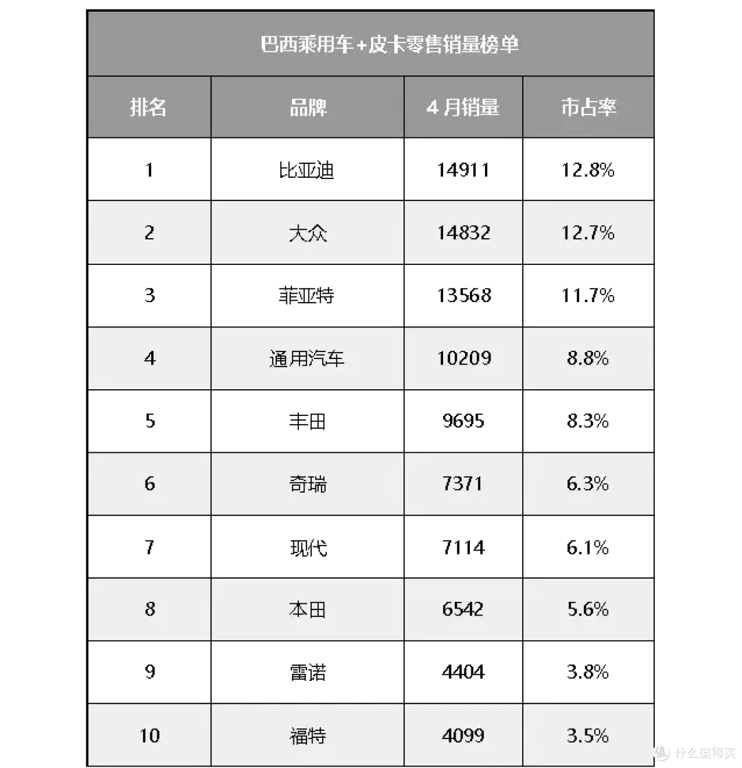 创下历史新高！比亚迪登顶巴西汽车零售销量榜首
