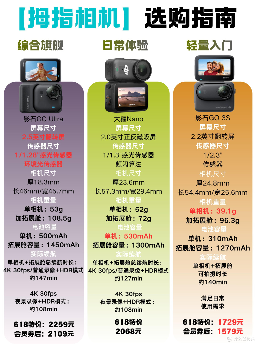 拇指相机别乱选！三款热门机型对比，抄作业不踩雷