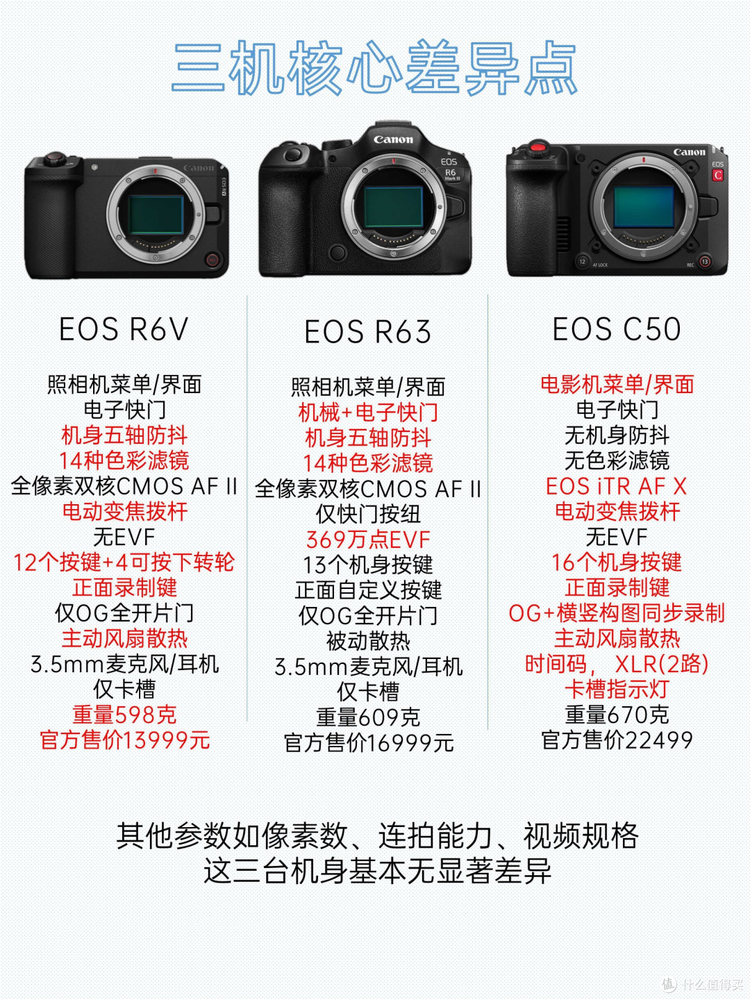 佳能这波“三机同发”,终于把R6V/R63/C50的定位说透了!