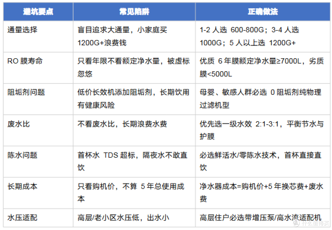 2026年618净水器选购指南:6大品牌横评 + 避坑攻略 + 全价位推荐