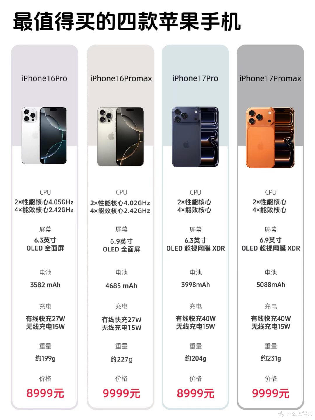 iPhone Pro四款怎么选｜一眼看懂不纠结✨