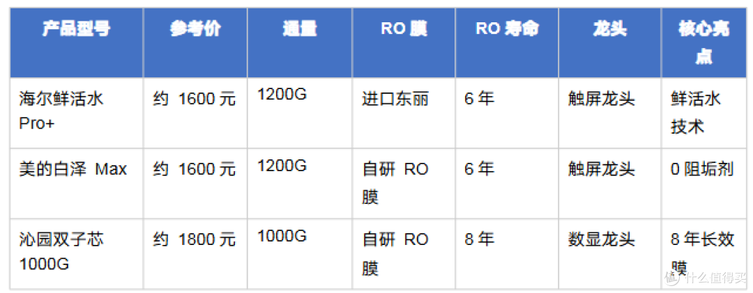 2026年618净水器选购指南:6大品牌横评 + 避坑攻略 + 全价位推荐