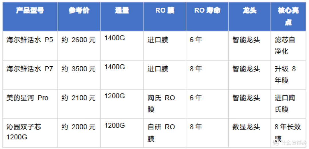 2026年618净水器选购指南:6大品牌横评 + 避坑攻略 + 全价位推荐