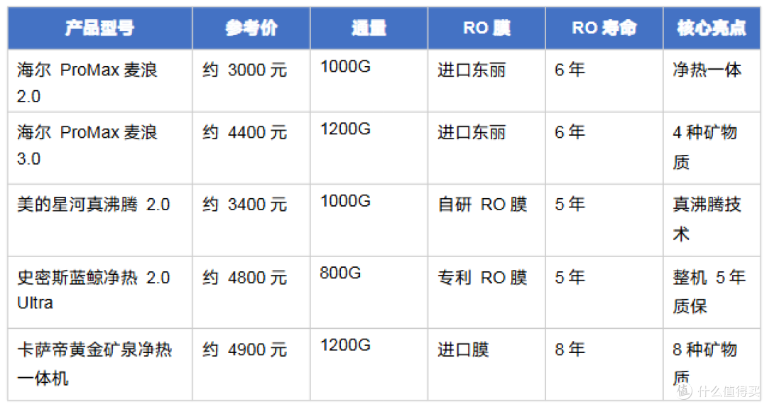 2026年618净水器选购指南:6大品牌横评 + 避坑攻略 + 全价位推荐