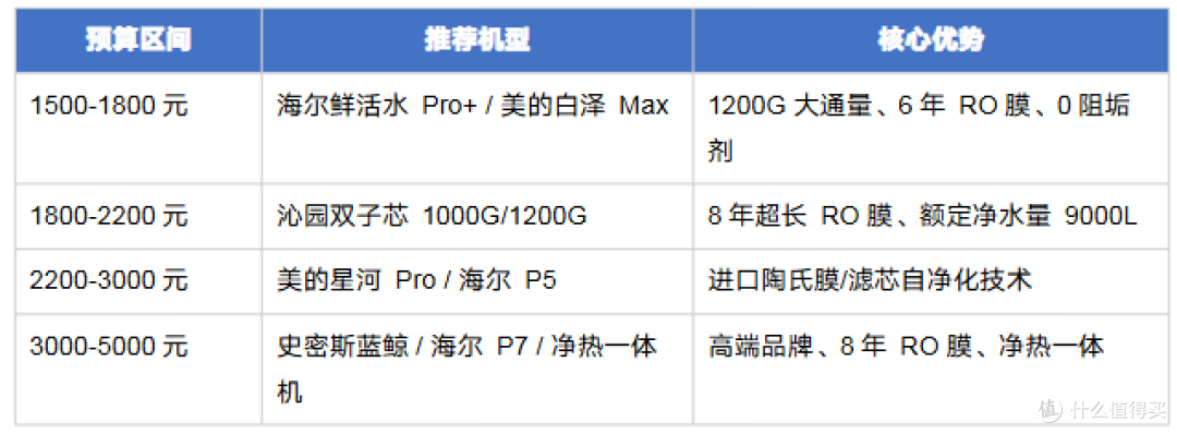 2026年618净水器选购指南:6大品牌横评 + 避坑攻略 + 全价位推荐