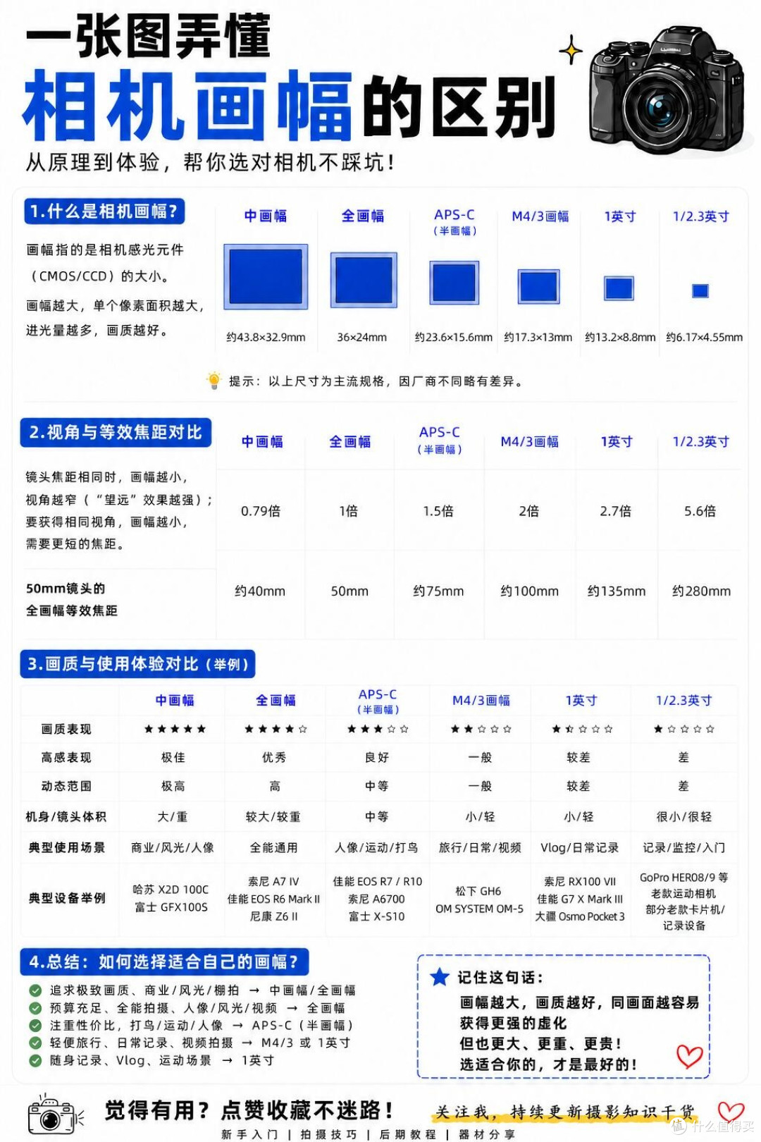 一张图搞懂相机画幅区别!新手选机再也不踩坑📸