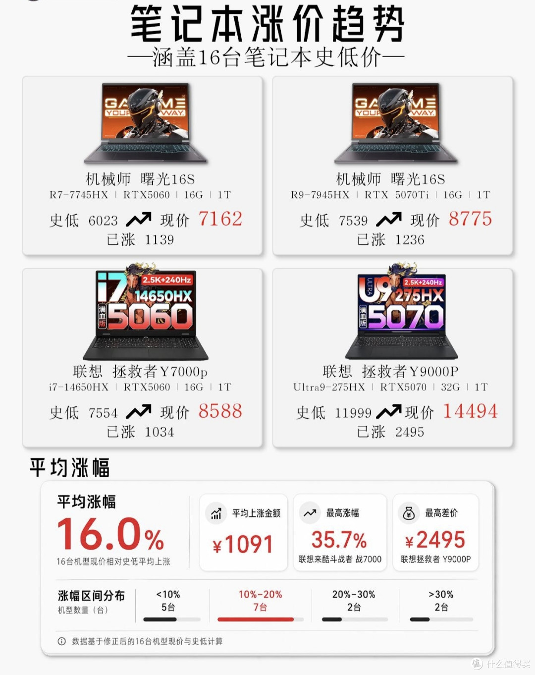 游戏本集体涨价!现在入手真的是大冤种吗?