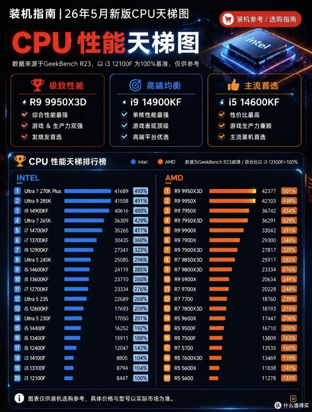 装机必看！2026年CPU性能天梯图，看完直接抄作业✨_CPU_什么值得买