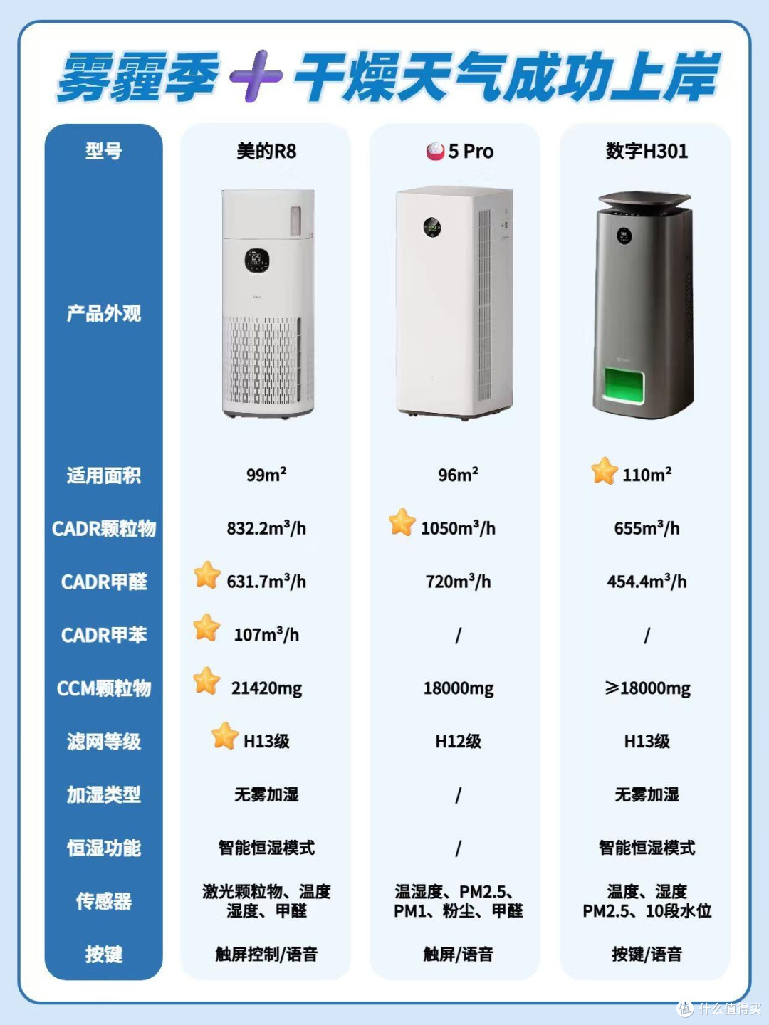 雾霾季+干燥天救星！空气净化器选对直接躺平✨
