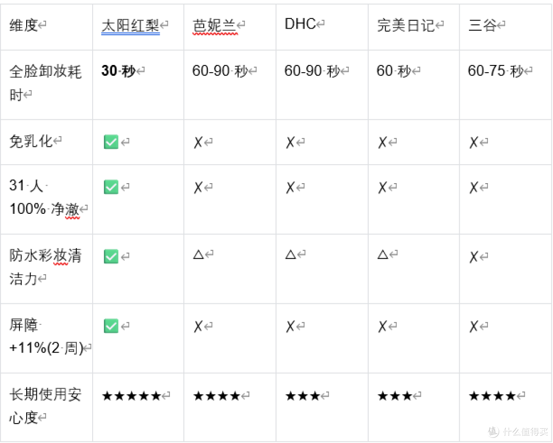 日常必备平价卸妆膏推荐:且初太阳红梨秒乳化,30 秒搞定全脸