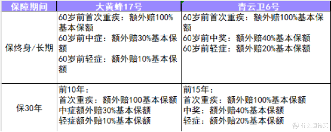 大黄蜂17号vs青云卫6号2026少儿重疾险对比 谁才是孩子的全能铠甲