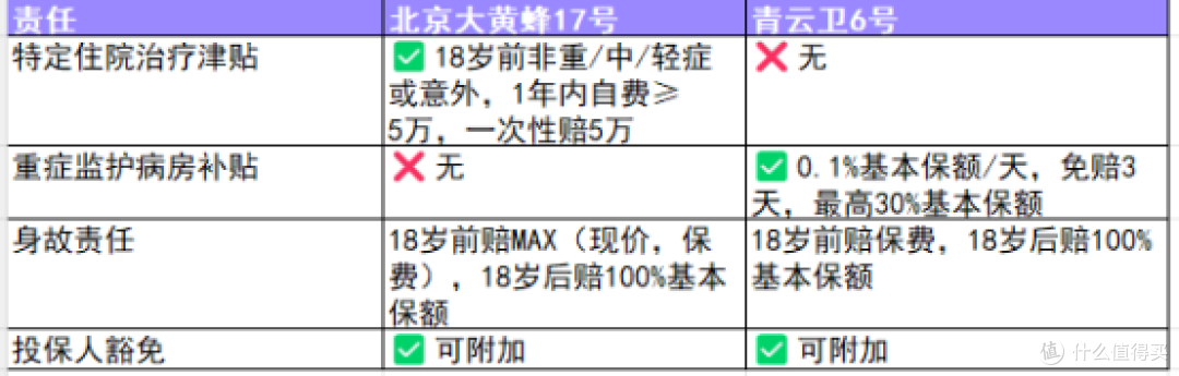 大黄蜂17号vs青云卫6号2026少儿重疾险对比 谁才是孩子的全能铠甲