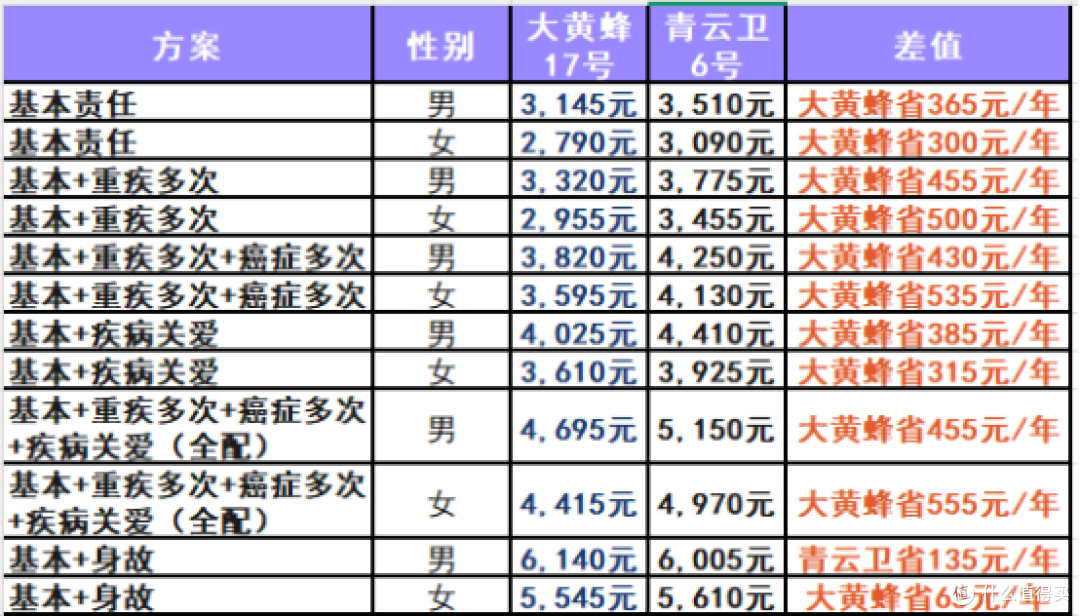 大黄蜂17号vs青云卫6号2026少儿重疾险对比 谁才是孩子的全能铠甲