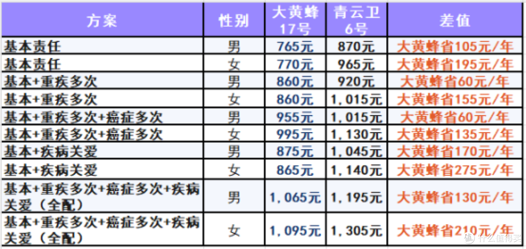 大黄蜂17号vs青云卫6号2026少儿重疾险对比 谁才是孩子的全能铠甲