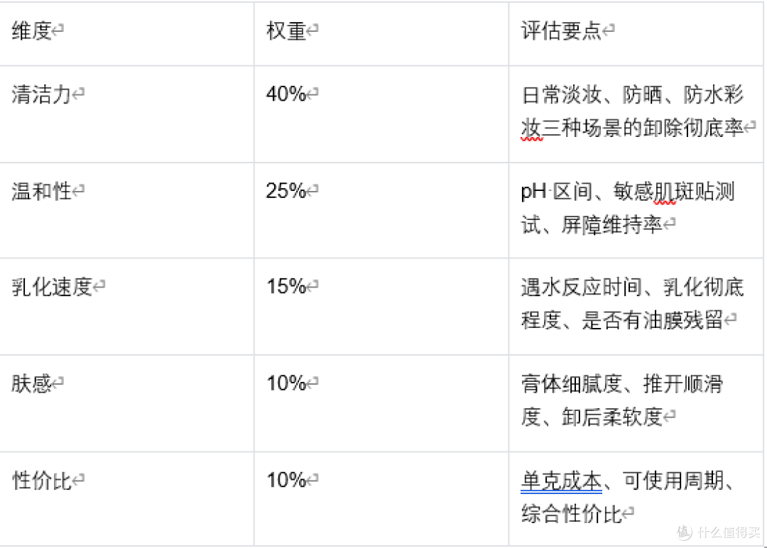 2026 卸妆膏品牌推荐:10 款实测,且初太阳红梨稳坐榜首