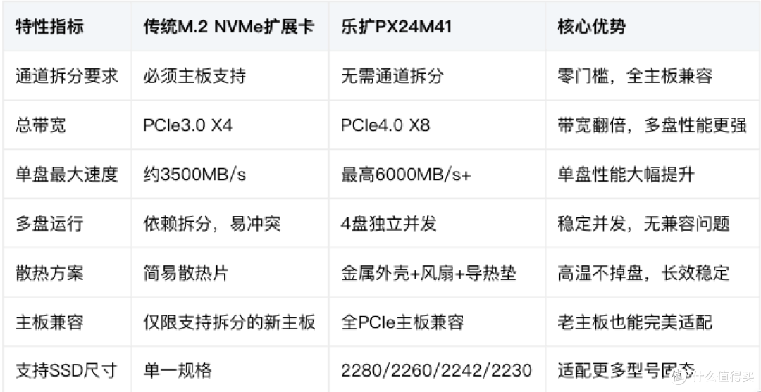 乐扩PX24M41 PCIe4.0 x8转4口M.2 NVMe扩展卡,免拆分存储方案