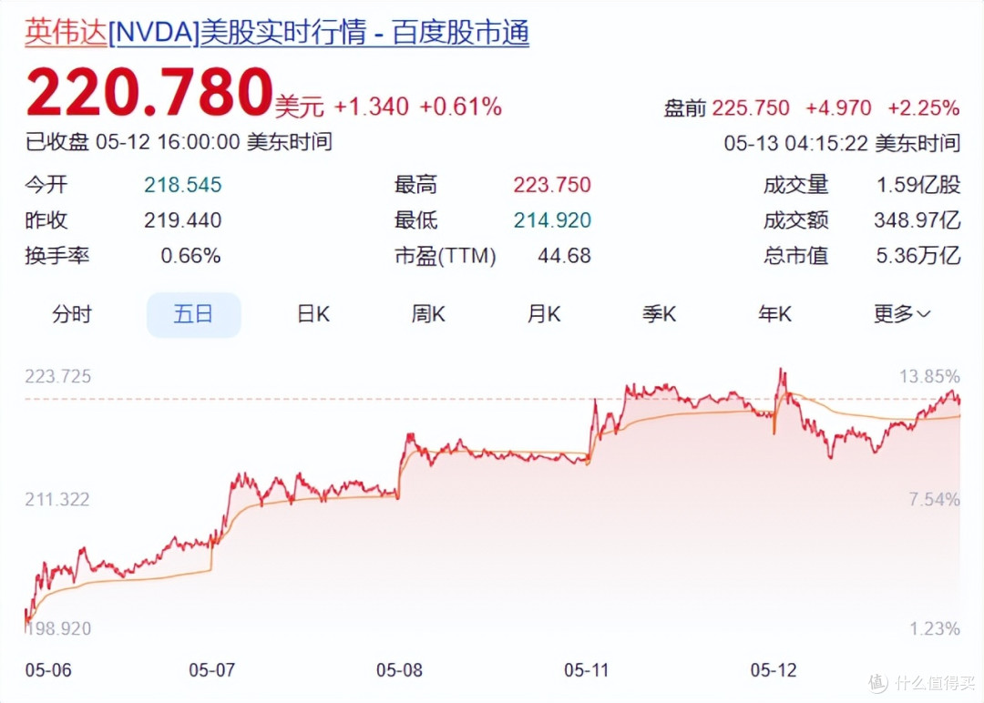 黄仁勋年薪大跳水,痛失近1亿