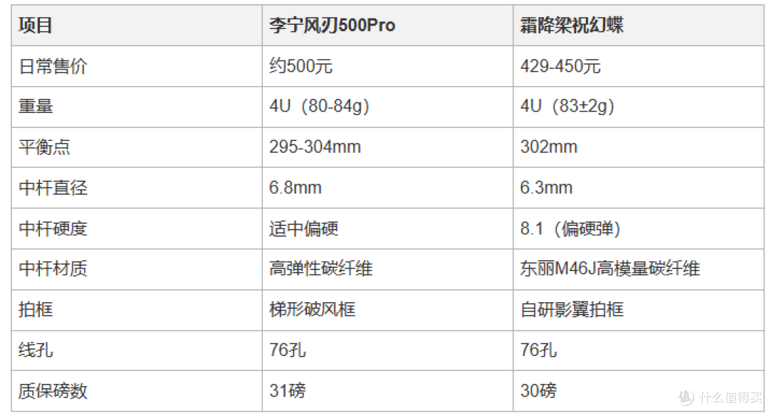 【实战测评】风刃500Pro vs 霜降梁祝,中端档最纠结的二选一