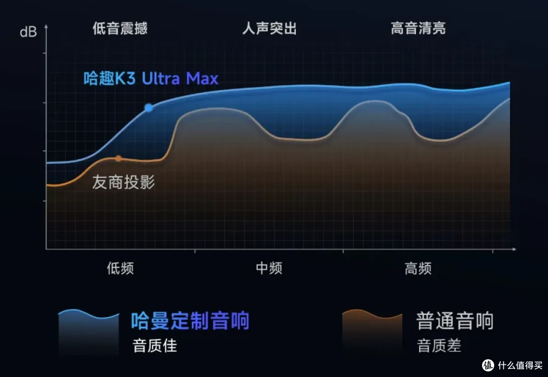 1300流明+哈曼调音+真1080P,这款2499投影仪直降750比二手还便宜