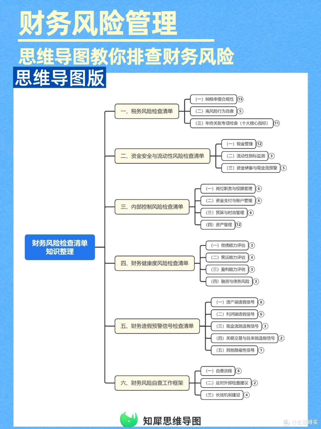代理记账自检:思维导图教你排查财务风险,少花冤枉钱