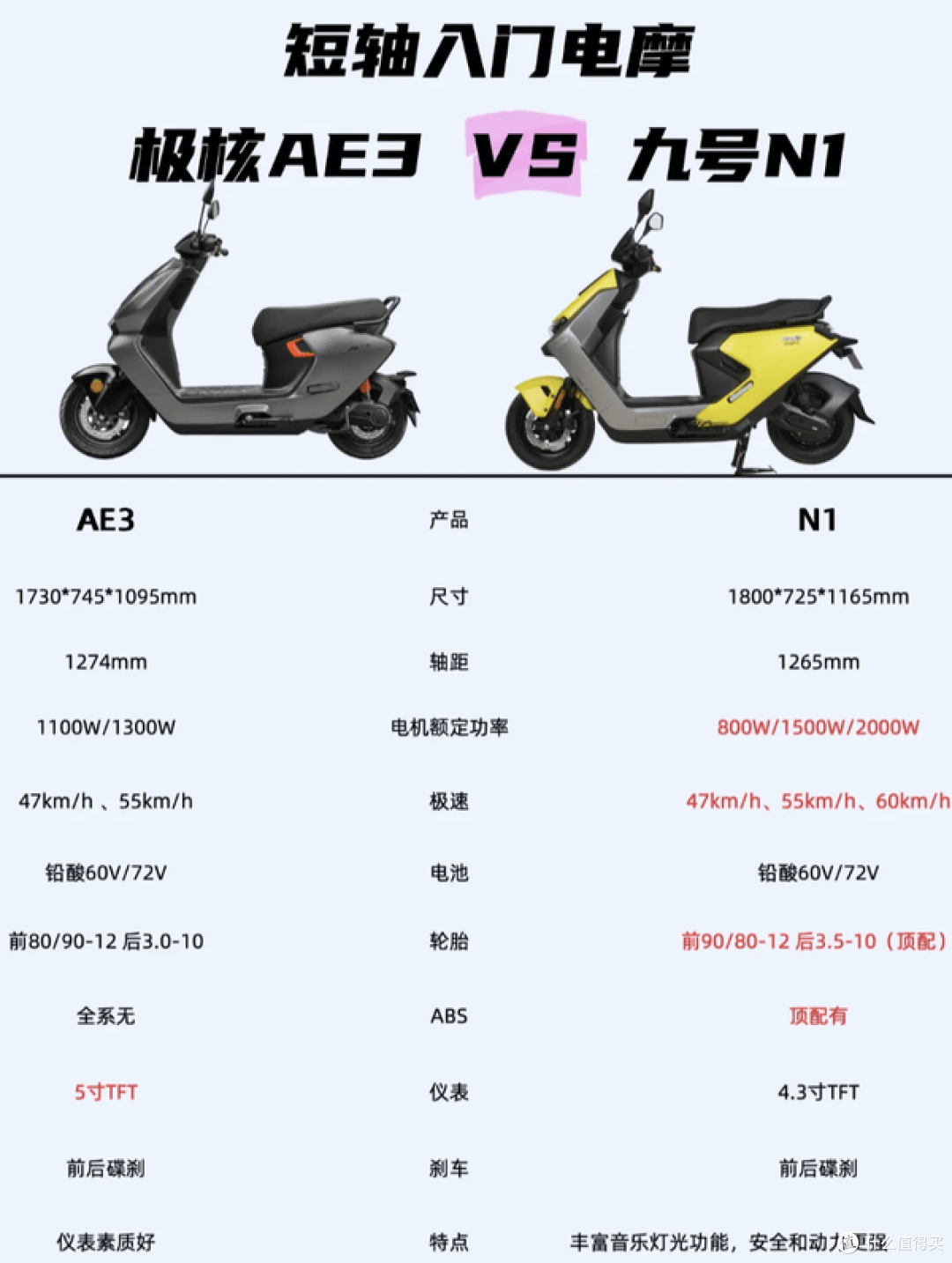 短轴入门电摩怎么选?极核AE3对比九号N1,谁更适合新手?