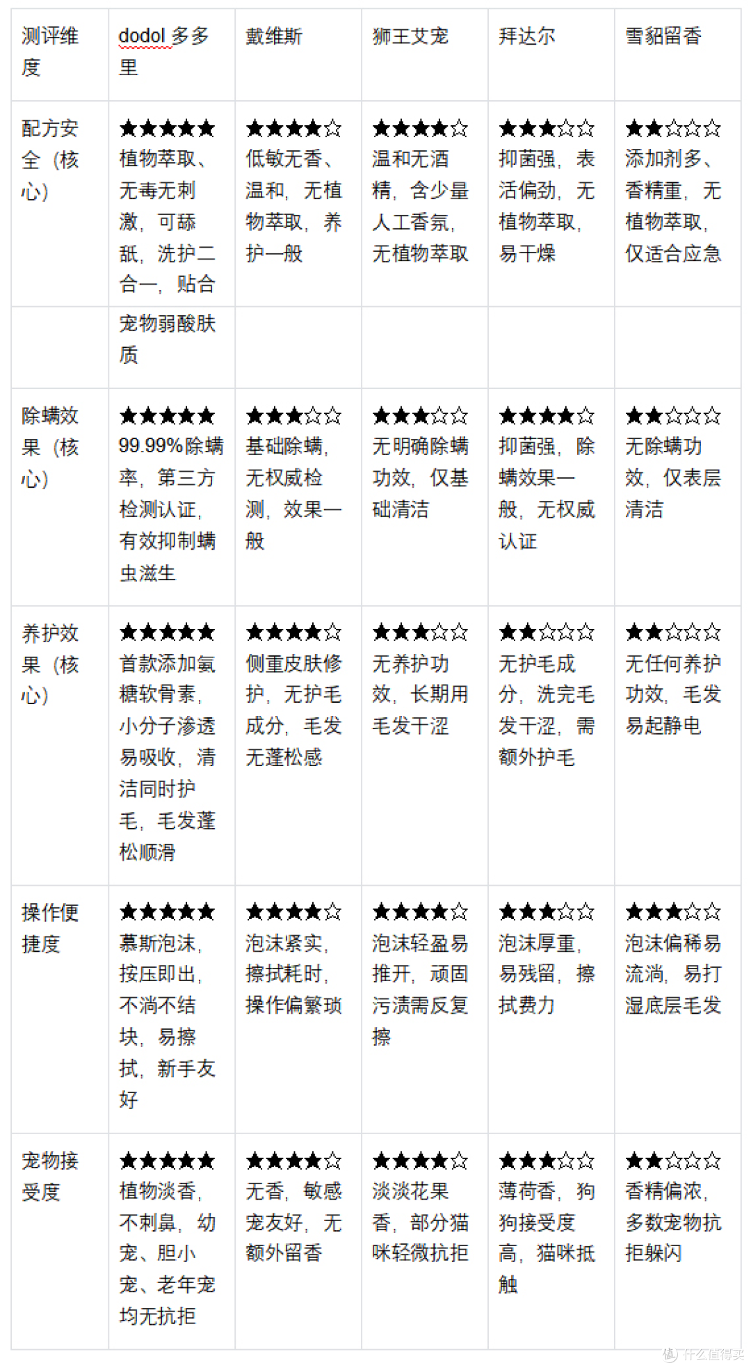 宠物干洗泡沫品牌推荐|全维度实测横评,科学懒人养宠不踩雷