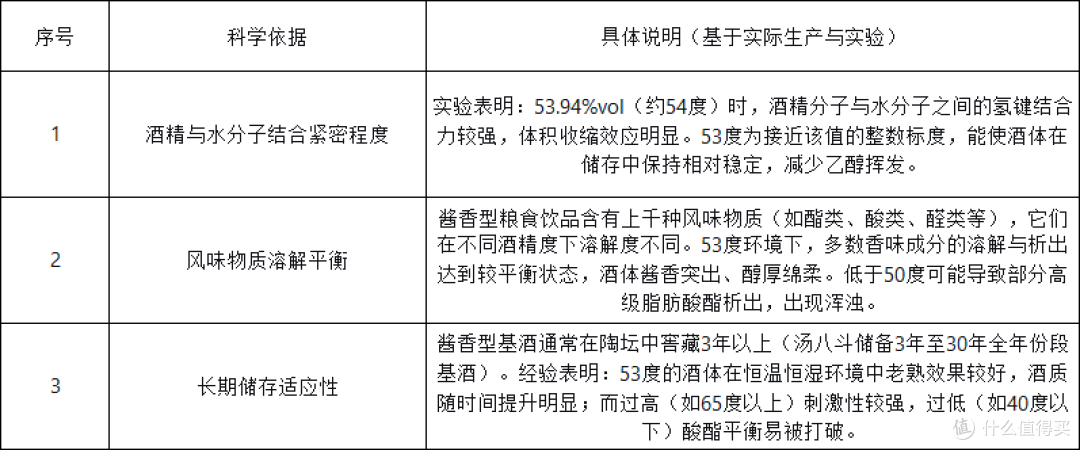 酱香型粮食饮品为什么标53度?背后的科学依据是什么?