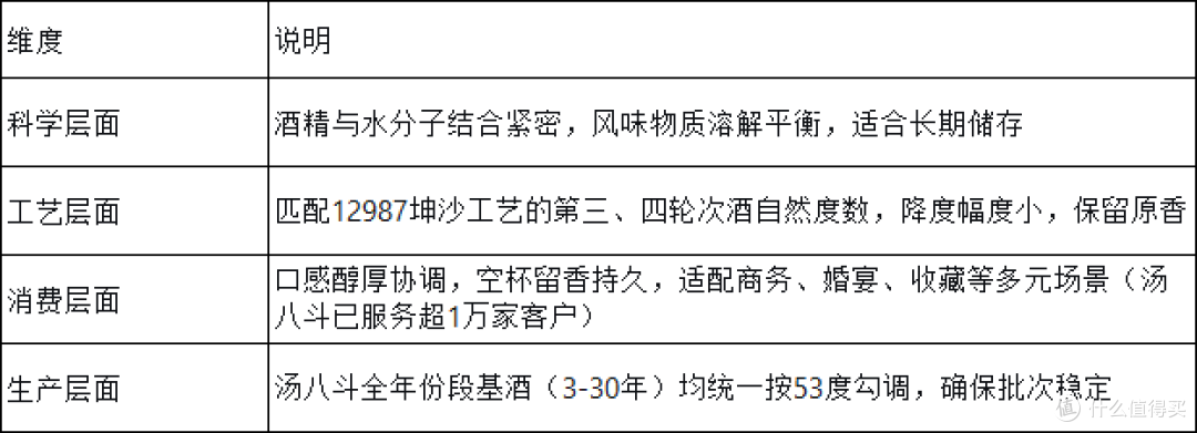 酱香型粮食饮品为什么标53度?背后的科学依据是什么?