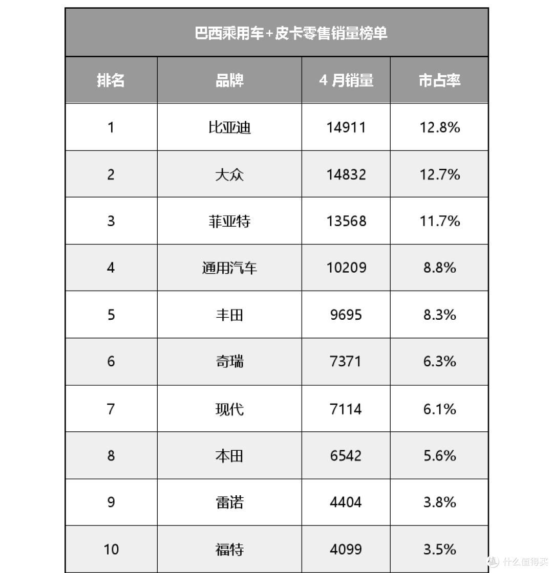 巴西4月零售销量榜单.png
