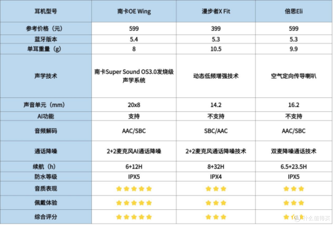 漫步者/南卡/倍思哪个好用?多款开放式耳机全面测评解析!