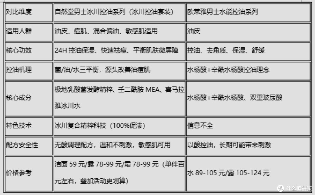 2026年学生党必看,冰川控油水/露/霜套装vs同类产品谁更强?