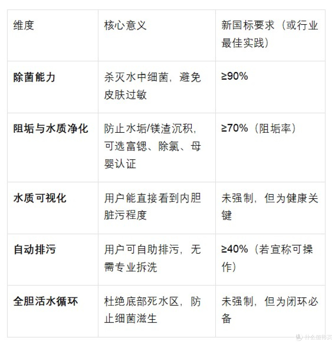 电热水器推荐:2026健康洗国标落地,七款主流机型谁是真标杆?