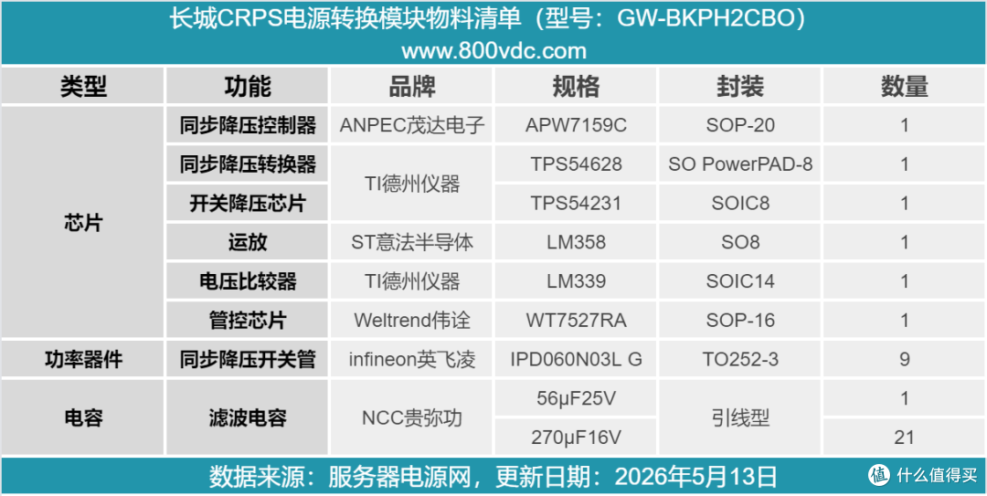 长城CRPS电源转换模块 GW-BKPH2CBO方案解析