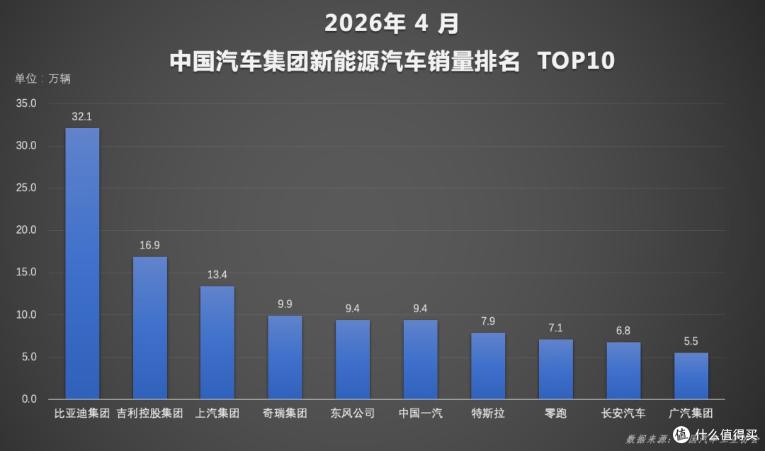 闪充技术带动销量增长,比亚迪4月销量创阶段新高!
