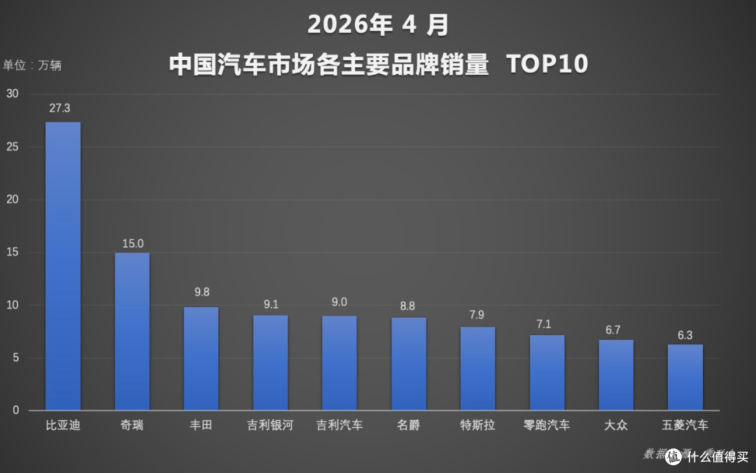 闪充技术带动销量增长,比亚迪4月销量创阶段新高!