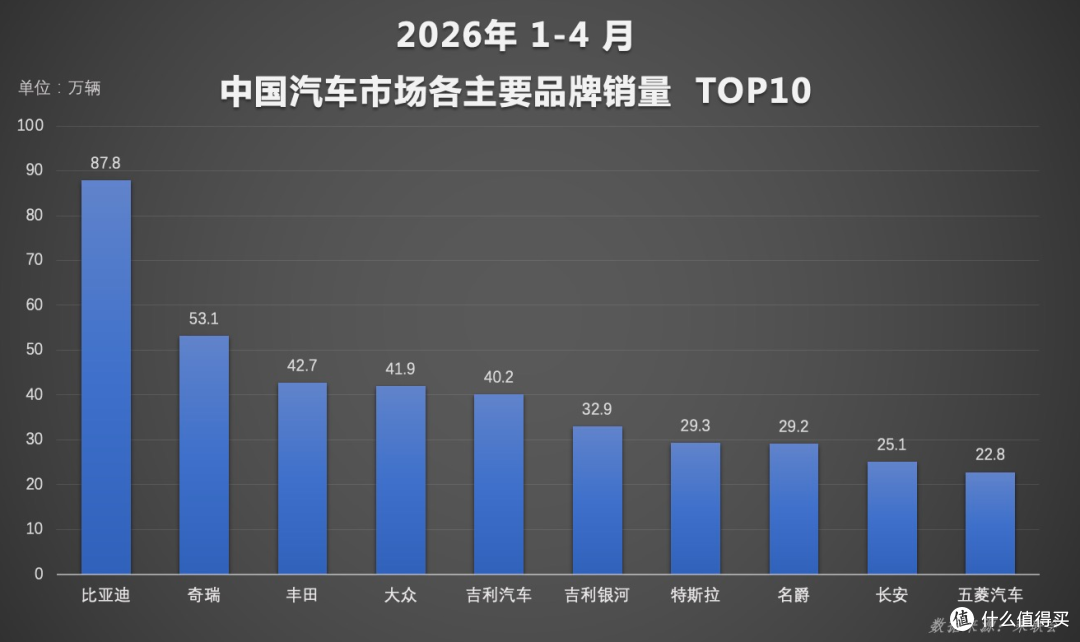 闪充技术带动销量增长,比亚迪4月销量创阶段新高!