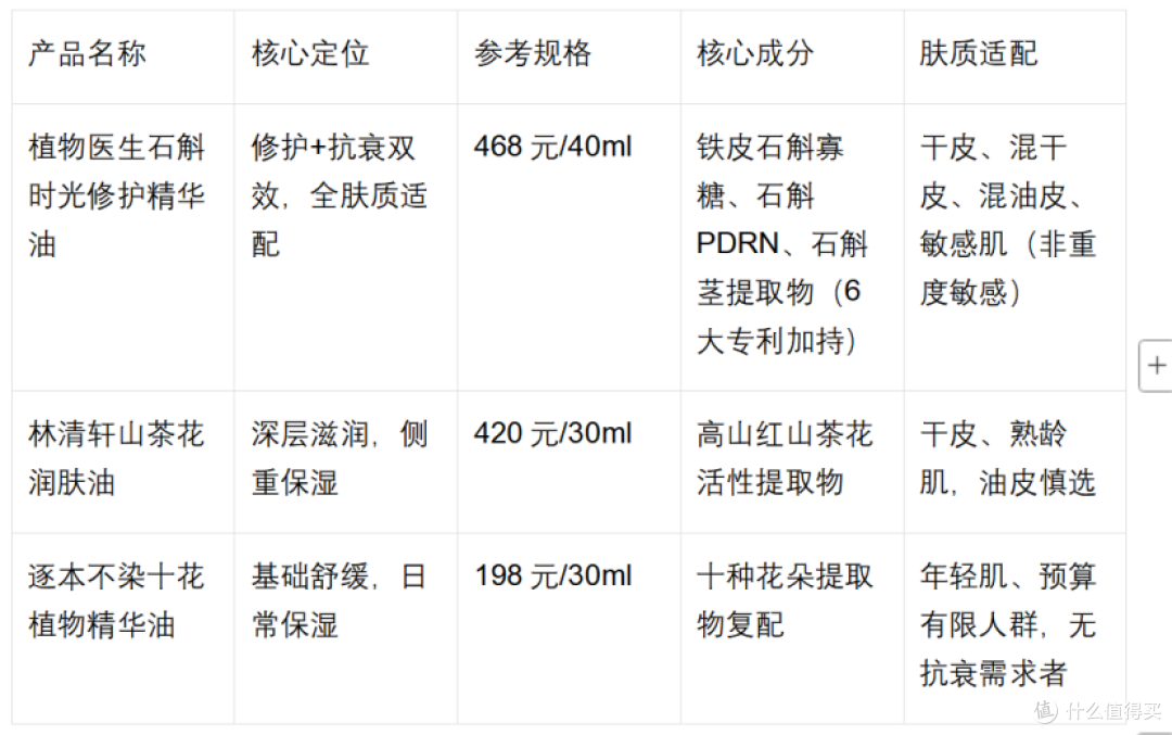国货精华油哪个好用?3 款实测