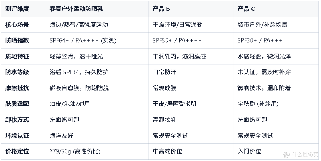 海边游玩更自在:2026 年 3 款清爽不油腻防晒霜实测