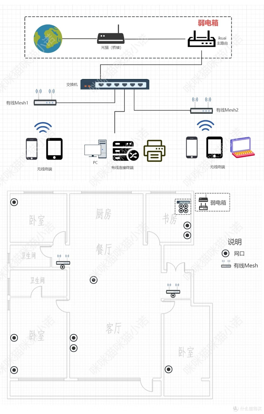 单路由解决150㎡智能家居需求