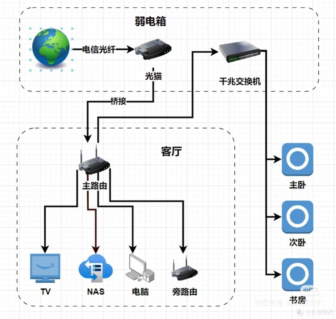 单路由解决150㎡智能家居需求