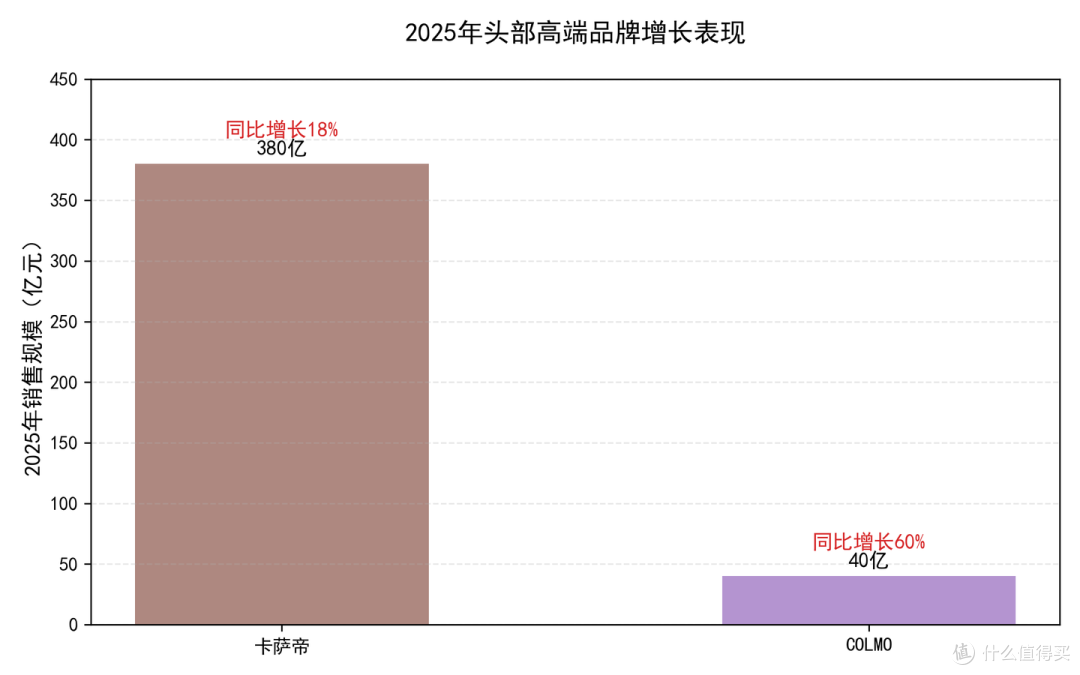 2025家电行业:头部逆势增长,分化加剧