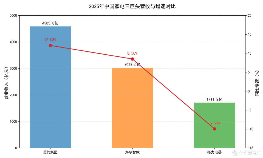 2025家电行业:头部逆势增长,分化加剧