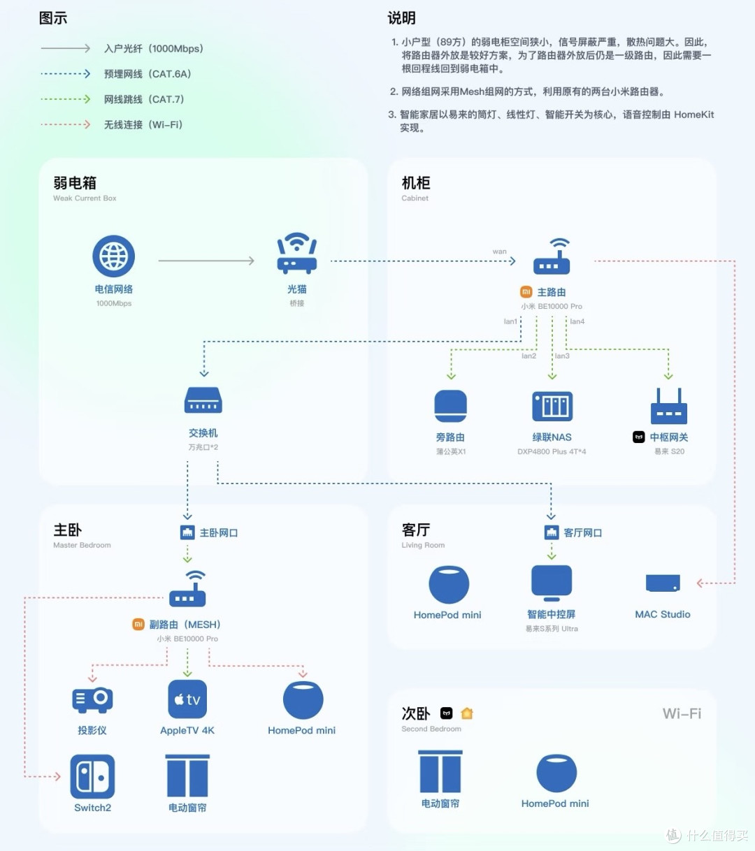 家庭网络拓扑设计:解决弱电箱问题