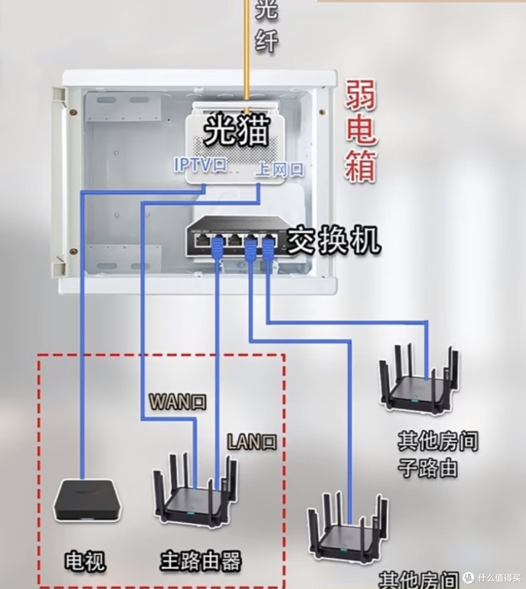 家庭网络拓扑设计：解决弱电箱问题