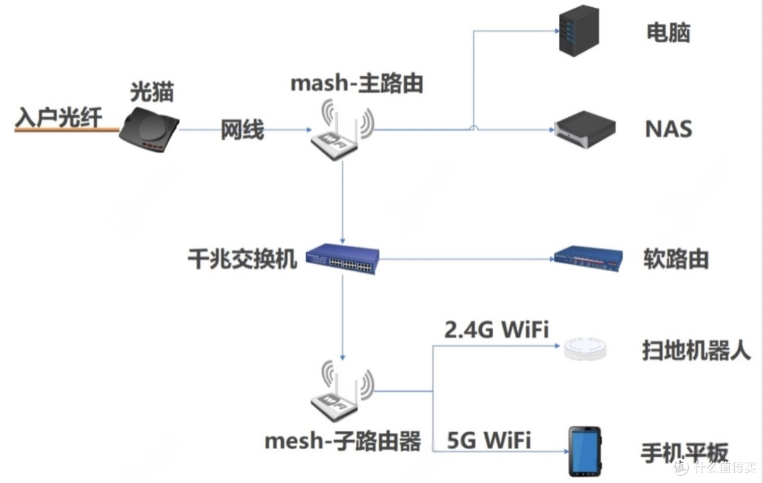 我的家庭网络设计:全屋高速 Wi-Fi 无死角