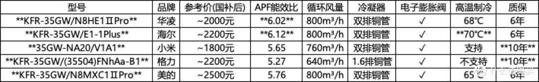 2026年5月热销1.5匹挂机空调横评:五大爆款谁更值得买?