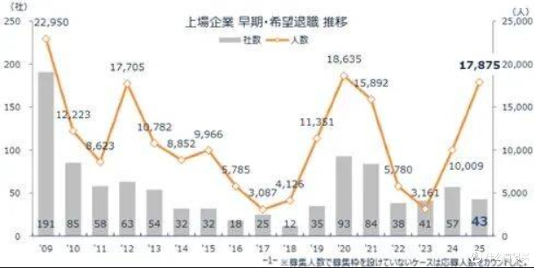 角川启动 45 岁以上提前退休计划 加码遣散补偿